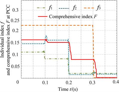 A multifunctional inverter power quality coordinated optimization strategy based on comprehensive evaluation